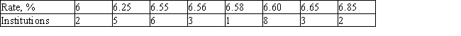 The rates paid by 30 financial institutions on a certain day for money market deposit accounts are shown in the accompanying table. Let the random variable X denote the interest paid by a randomly chosen financial institution on its money market deposit accounts and find the probability distribution associated with these data.