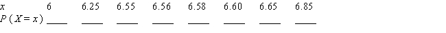 The rates paid by 30 financial institutions on a certain day for money market deposit accounts are shown in the accompanying table. Let the random variable X denote the interest paid by a randomly chosen financial institution on its money market deposit accounts and find the probability distribution associated with these data.
