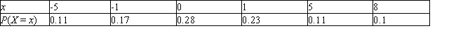 <strong>Find the expected value of a random variable X having the following probability distribution: </strong> A) E(X) = 0.79 B) E(X) = 1.07 C) E(X) = 0.73 D) E(X) = 0.86