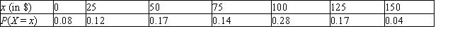 <strong>The daily earnings X of an employee who works on a commission basis are given by the following probability distribution. Find the employee's expected earnings. </strong> A) E(X) = 71.75 B) E(X) = 79.50 C) E(X) = 73.50 D) E(X) = 77.25
