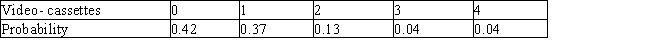 <strong>Based on past experience, the manager of the VideoRama Store has compiled the following table, which gives the probabilities that a customer who enters the VideoRama Store will buy 0, 1, 2, 3, or 4 videocassettes. How many videocassettes can a customer entering this store be expected to buy? </strong> A) E = 0.56 B) E = 0.66 C) E = 0.91 D) E = 0.86