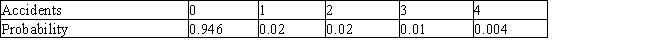 <strong>The number of accidents that occur at a certain intersection known as Five Corners on a Friday afternoon between the hours of 3 P.M. and 6 P.M., along with the corresponding probabilities, are shown in the following table. Find the expected number of accidents during the period in question. </strong> A) E = 0.081 B) E = 0.156 C) E = 0.106 D) E = 0.141