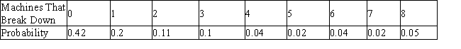 <strong>A bank has two automatic tellers at its main office and two at each of its three branches. The number of machines that break down on a given day, along with the corresponding probabilities, are shown in the following table: Find the expected number of machines that will break down on a given day.</strong> A) E = 1.76 B) E = 1.54 C) E = 0.71 D) E = 1.19