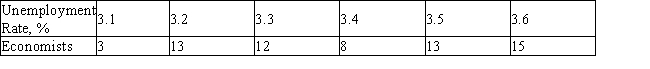 <strong>A panel of 64 economists was asked to predict the average unemployment rate for the upcoming year. The results of the survey follow: On the basis of this survey, what does the panel expect the average unemployment rate to be next year?</strong> A) 2.82 B) 2.32 C) 2.68 D) 3.30 E) 3.39