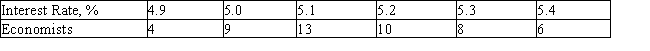 <strong>A panel of 50 economists was asked to predict the average prime interest rate for the upcoming year. The results of the survey follow: Based on this survey, what does the panel expect the average prime interest rate to be next year?</strong> A) E = 5.154 B) E = 5.374 C) E = 4.104 D) E = 5.724