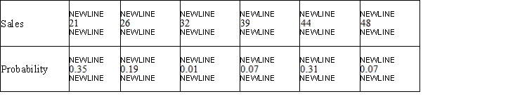 <strong>The management of the Cambridge Company has projected the sales of its products (in millions of dollars) for the upcoming year, with the associated probabilities shown in the following table: What does the management expect the sales to be next year?</strong> A) 32.34 B) 15.34 C) 28.98 D) 29.61 E) 18.7
