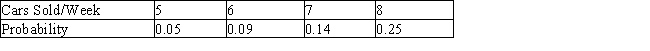 <strong>Roger Hunt intends to purchase one of two car dealerships currently for sale in a certain city. Records obtained from each of the two dealers reveal that their weekly volume of sales, with corresponding probabilities, are as follows. Dahl Motors Farthington Auto Sales The average profit/car at Dahl Motors is $367, and the average profit/car at Farthington Auto Sales is $439. If Roger's objective is to purchase the dealership that generates the higher weekly profit, which dealership should he purchase? (Compare the expected weekly profit for each dealership.)</strong> A) Farthington Auto Sales B) Dahl Motors C) either of the two