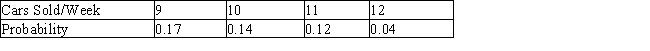 <strong>Roger Hunt intends to purchase one of two car dealerships currently for sale in a certain city. Records obtained from each of the two dealers reveal that their weekly volume of sales, with corresponding probabilities, are as follows. Dahl Motors Farthington Auto Sales The average profit/car at Dahl Motors is $367, and the average profit/car at Farthington Auto Sales is $439. If Roger's objective is to purchase the dealership that generates the higher weekly profit, which dealership should he purchase? (Compare the expected weekly profit for each dealership.)</strong> A) Farthington Auto Sales B) Dahl Motors C) either of the two