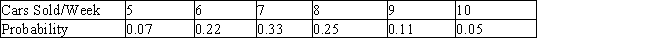<strong>Roger Hunt intends to purchase one of two car dealerships currently for sale in a certain city. Records obtained from each of the two dealers reveal that their weekly volume of sales, with corresponding probabilities, are as follows. Dahl Motors Farthington Auto Sales The average profit/car at Dahl Motors is $367, and the average profit/car at Farthington Auto Sales is $439. If Roger's objective is to purchase the dealership that generates the higher weekly profit, which dealership should he purchase? (Compare the expected weekly profit for each dealership.)</strong> A) Farthington Auto Sales B) Dahl Motors C) either of the two