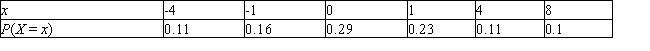 Find the expected value of a random variable X having the following probability distribution. Give your answer to two decimal places, if necessary. E (X) = __________