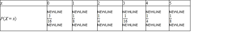 Find the expected value of a random variable X having the following probability distribution. Give your answer to four decimal places, if necessary. E (X) = __________