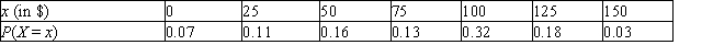 The daily earnings X of an employee who works on a commission basis are given by the following probability distribution. Find the employee's expected earnings. Give your answer to the nearest cent. E (X) = $ __________