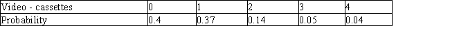 Based on past experience, the manager of the VideoRama Store has compiled the following table, which gives the probabilities that a customer who enters the VideoRama Store will buy 0, 1, 2, 3, or 4 videocassettes. How many videocassettes can a customer entering this store be expected to buy? Give your answer to two decimal places, if necessary. E = __________