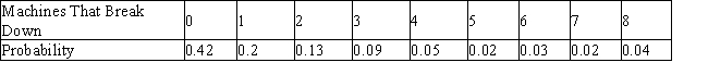 A bank has two automatic tellers at its main office and two at each of its three branches. The number of machines that break down on a given day, along with the corresponding probabilities, are shown in the following table. Find the expected number of machines that will break down on a given day. Give your answer to two decimal places, if necessary. E = __________