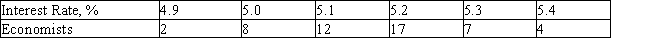 A panel of 50 economists was asked to predict the average prime interest rate for the upcoming year. The results of the survey follow. Based on this survey, what does the panel expect the average prime interest rate to be next year? Give your answer to three decimal places, if necessary. E = __________