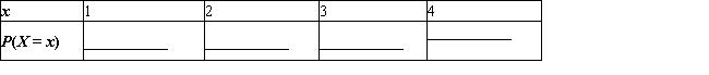 During the first year at a university that uses a 4-point grading system, a freshman took ten 3-credit courses and received one As, four Bs, three Cs, and two D. Compute this student's grade point average. __________ Let the random variable X denote the number of points corresponding to a given letter grade. Find the probability distribution of the random variable X and compute E(X), the expected value of X. E(X) = __________
