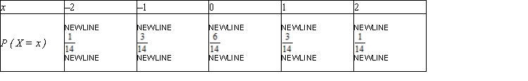 The probability distribution of a random variable X is Compute the mean, variance, and standard deviation of X.