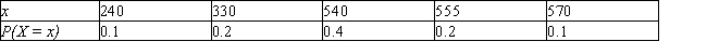 The probability distribution of a random variable X is Compute the mean, variance, and standard deviation of X.