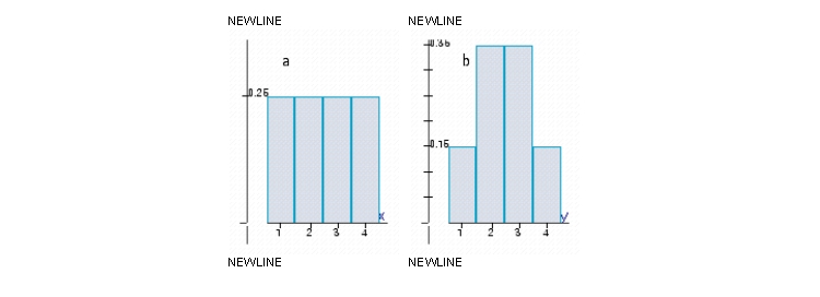 The histograms represent the probability distributions of the random variables X and Y. Determine by inspection which probability distribution has the larger variance.