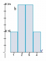 The histograms represent the probability distributions of the random variables X and Y. Determine by inspection which probability distribution has the larger variance.