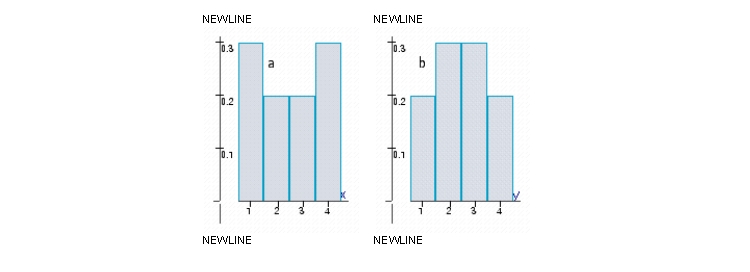 The histograms represent the probability distributions of the random variables X and Y. Determine by inspection which probability distribution has the larger variance.