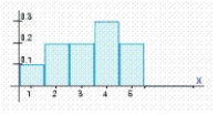 Find the variance of the probability distribution for the histogram: