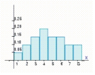 Find the variance of the probability distribution for the histogram: