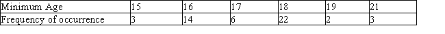 The minimum age requirement for a regular driver's license differs from state to state. The frequency distribution for this age requirement in the 50 states is: Compute the mean, variance, and standard deviation of the random variable X.