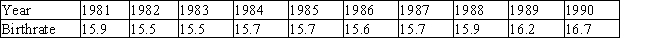 The birthrates in the country for the years 1981-1990 are: (The birthrate is the number of live births/1,000 population.) Compute the mean, variance, and standard deviation of the random variable X.
