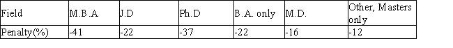 A survey was conducted of graduates of Harvard College 15 years after graduation. In the survey, the pay of graduates in different fields who had perviously taken off 18 months, often to care for children, was compared with the pay for graduates who had not taken time off. The average financial penalty for those who had taken time off is summarized in the following table: Find the mean of the financial penalty for the graduates who have taken off. What is the standard deviation for these data?