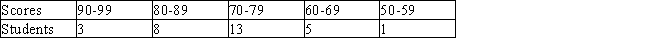The following table gives the scores of 30 students in a mathematics examination. Find the mean and the standard deviation of the distribution of the given data. Hint: Assume that all scores lying within a group interval take the midvalue of that group.