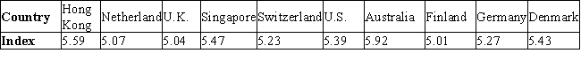One of the key determinants of economic growth is access to capital. Using 54 variables to create an index of 1-7, with 7 been best possible access to capital, Milken Institue ranked the following as the top ten nations (although technically Hong Kong is not a nation) by the ability of their entrepreneurs to gain access to capital: Find the mean of the indices of the top ten nations. What is the standard deviation of these data?