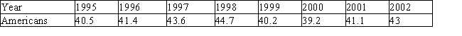 The number of Americans without health insurance, in millions, from 1995 through 2002 is summarized in the following table. What is the standard deviation of Americans without health insurance in the period from 1995 through 2002?
