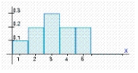 Find the variance of the probability distribution for the histogram. Give your answer to two decimal places, if necessary. Var ( X ) = __________