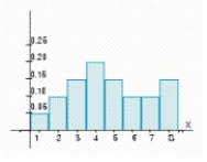 Find the variance of the probability distribution for the histogram. Give your answer to four decimal places, if necessary. Var (X) = __________