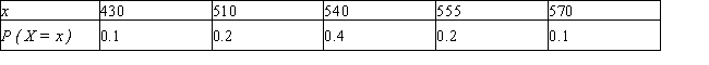 The probability distribution of a random variable X is Compute the mean, variance, and standard deviation of X. Round your answers to the nearest hundredth, if necessary. __________ Var (X) = __________ __________