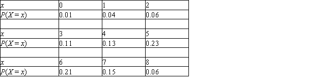 The distribution of the number of chocolate chips (x) in a cookie is shown in the following table. Find the mean and the variance of the number of chocolate chips in a cookie. Give answers to four decimal places, if necessary. __________ __________