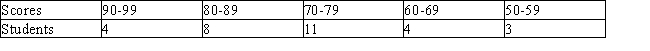 The following table gives the scores of 30 students in a mathematics examination. Find the mean and the standard deviation of the distribution of the given data. Round the answers to the nearest hundredth, if necessary. Hint: Assume that all scores lying within a group interval take the midvalue of that group. __________ __________