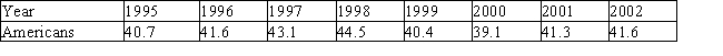 The number of Americans without health insurance, in millions, from 1995 through 2002 is summarized in the following table. Find the average number of Americans without health insurance in the period from 1995 through 2002. What is the standard deviation? Round the answers to the nearest hundredth, if necessary. __________ million __________ million