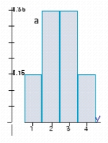 The histograms represent the probability distributions of the random variables X and Y. Determine by inspection which probability distribution has the larger variance. Answer a or b.