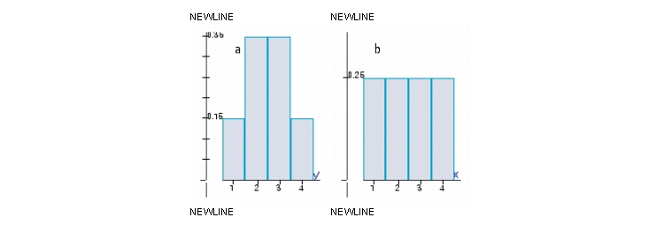 The histograms represent the probability distributions of the random variables X and Y. Determine by inspection which probability distribution has the larger variance. Answer a or b.