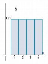 The histograms represent the probability distributions of the random variables X and Y. Determine by inspection which probability distribution has the larger variance. Answer a or b.