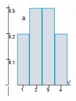 The histograms represent the probability distributions of the random variables X and Y. Determine by inspection which probability distribution has the larger variance. Answer a or b.