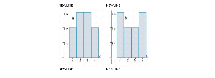 The histograms represent the probability distributions of the random variables X and Y. Determine by inspection which probability distribution has the larger variance. Answer a or b.