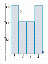 The histograms represent the probability distributions of the random variables X and Y. Determine by inspection which probability distribution has the larger variance. Answer a or b.