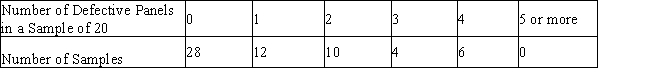 The McCormack Company manufactures solar panels. As a part of its quality control, the company checks the day's production by examining samples of 10. The following table shows the number of defective panels contained in a distribution of 60 samples. Find the mean number of defective panels per sample, and assuming that the distribution is binomial, estimate the percentage of defective solar panels in the day's production. (Round your final anwers upto two decimal places.)
