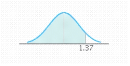Find the value of the probability of the standard normal variable Z corresponding to the shaded area under the standard normal curve. P ( Z < 1.37 )