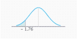 Find the value of the probability of the standard normal variable Z corresponding to the shaded area under the standard normal curve. P ( Z < - 1.76 )