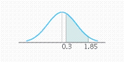 Find the value of the probability of the standard normal variable Z corresponding to the shaded area under the standard normal curve. P ( 0.3 < Z < 1.85 )