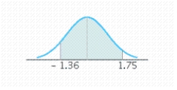 Find the value of the probability of the standard normal variable Z corresponding to the shaded area under the standard normal curve. P ( - 1.36 < Z < 1.75 )